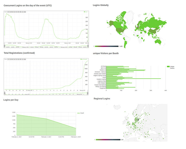Statistik digitale events